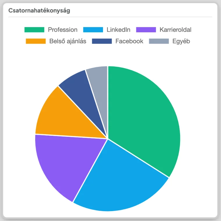 Csatornahatékonyság widget a Hireify vezérlőpultról